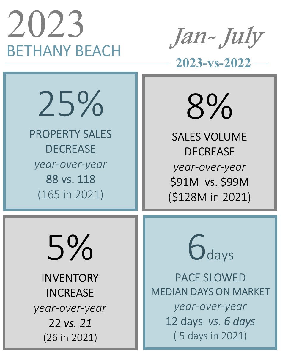 Bethany Beach Market Update