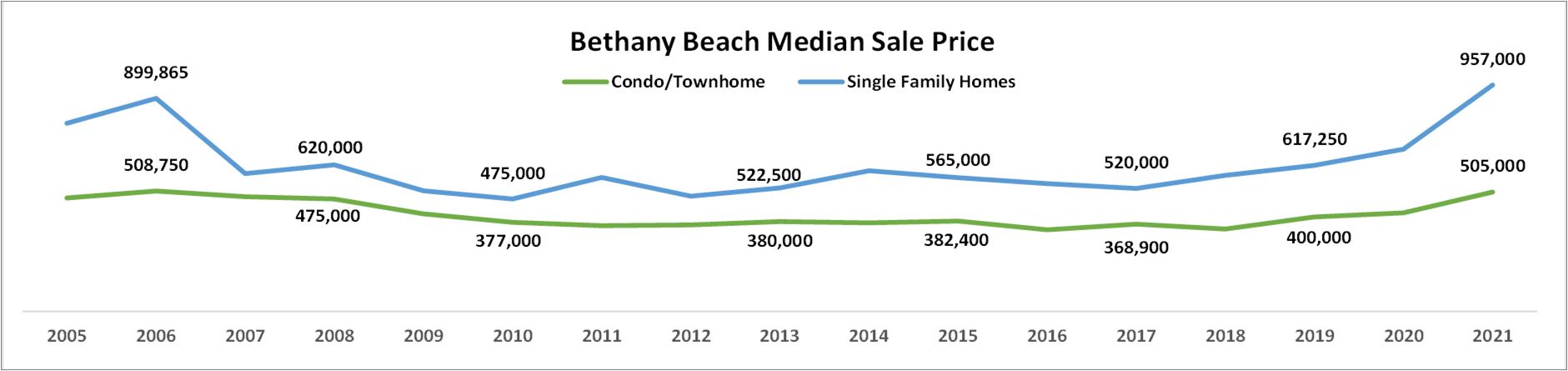 Bethany Beach median sales price