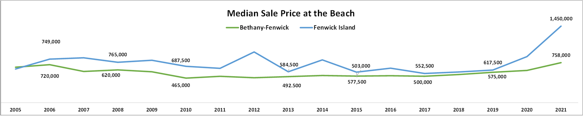 Fenwick Island median sale price
