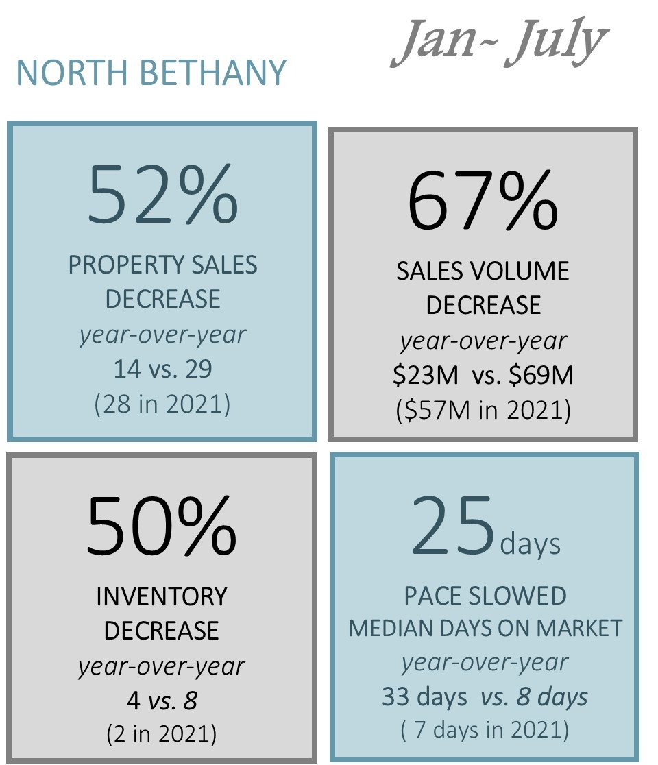 North Bethany Real Estate Market Update