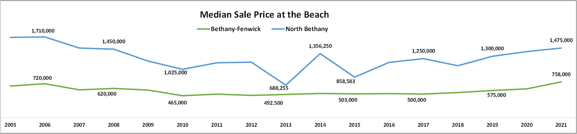 North Bethany median sales price