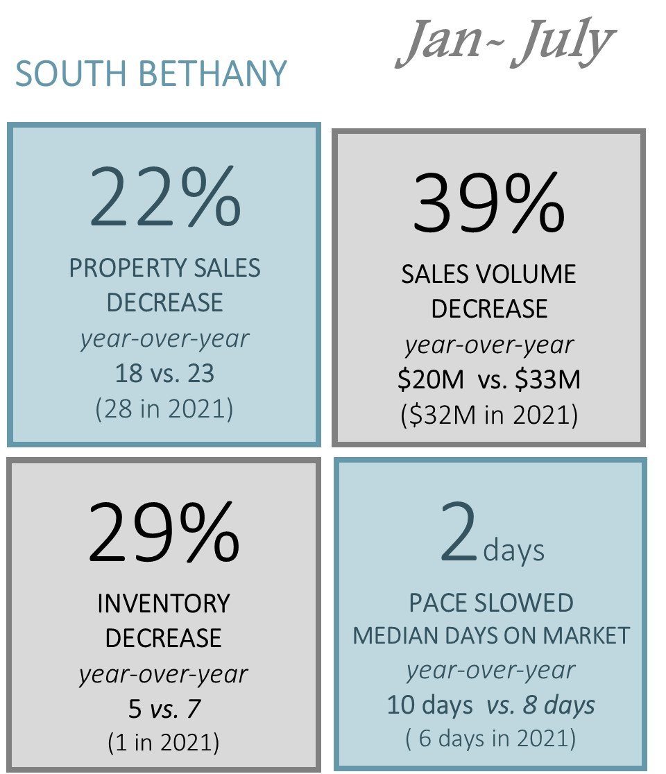 South Bethany Real Estate Market Update