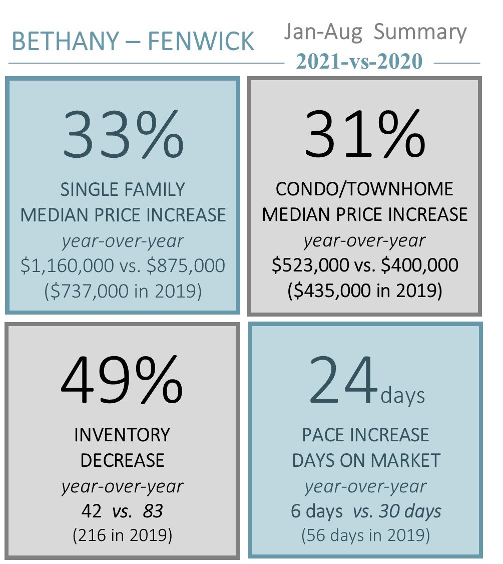 September 2021 Bethany Beach Real Estate Market Update