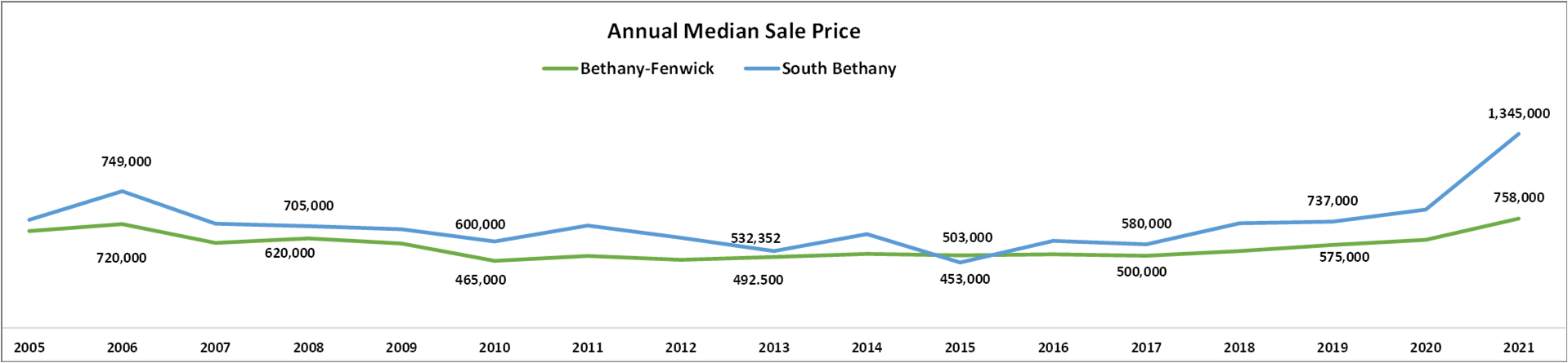 South Bethany median sale price